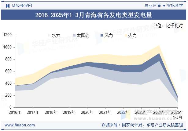 2016-2025年1-3月青海省各发电类型发电量
