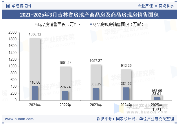 2021-2025年3月吉林省房地产商品房及商品房现房销售面积