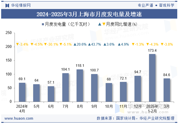 2024-2025年3月上海市月度发电量及增速