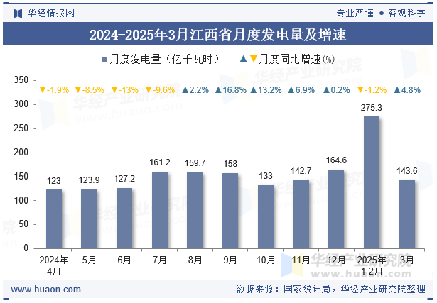 2024-2025年3月江西省月度发电量及增速