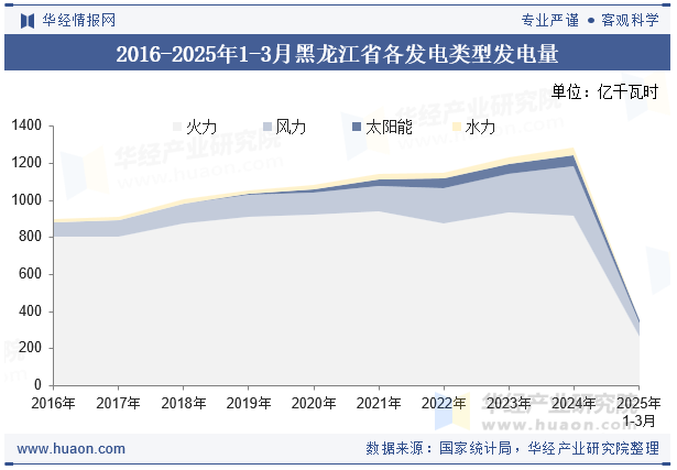 2016-2025年1-3月黑龙江省各发电类型发电量