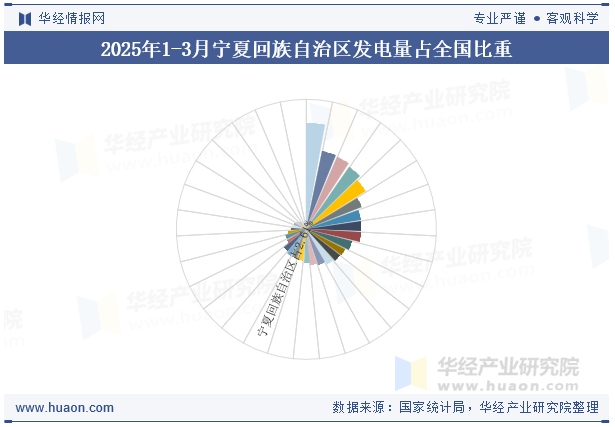 2025年1-3月宁夏回族自治区发电量占全国比重