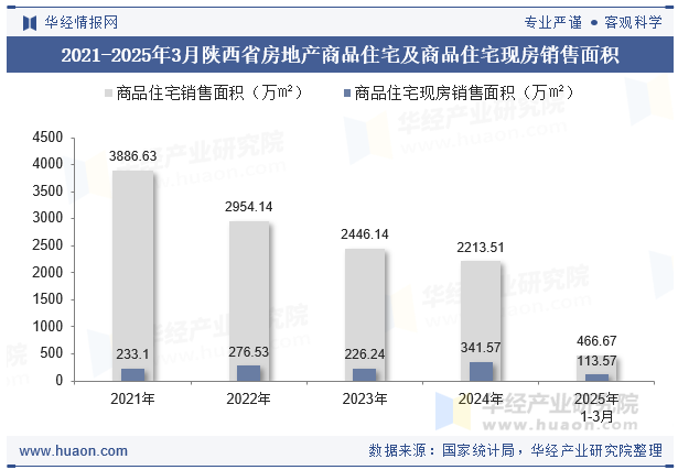 2021-2025年3月陕西省房地产商品住宅及商品住宅现房销售面积