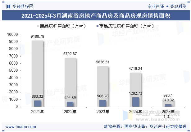 2021-2025年3月湖南省房地产商品房及商品房现房销售面积