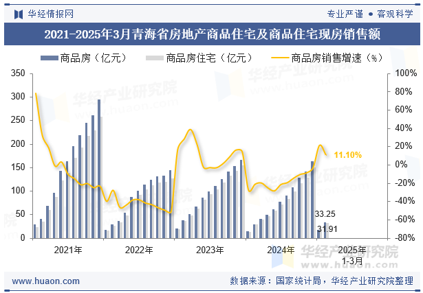 2021-2025年3月青海省房地产商品住宅及商品住宅现房销售额