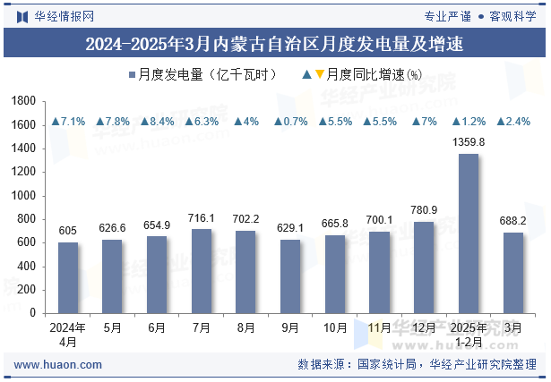 2024-2025年3月内蒙古自治区月度发电量及增速