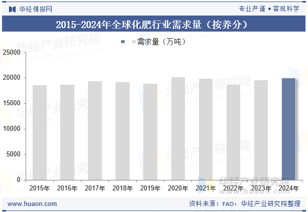 2015-2024年全球化肥行业需求量（按养分）