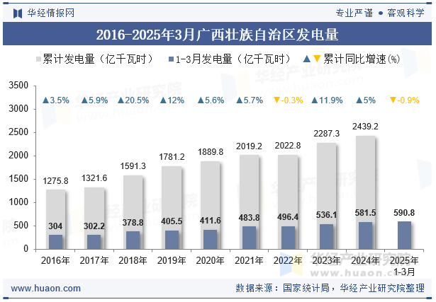 2016-2025年3月广西壮族自治区发电量