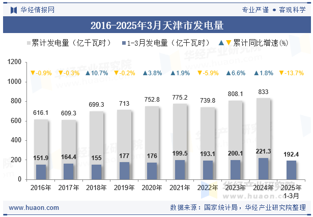 2016-2025年3月天津市发电量