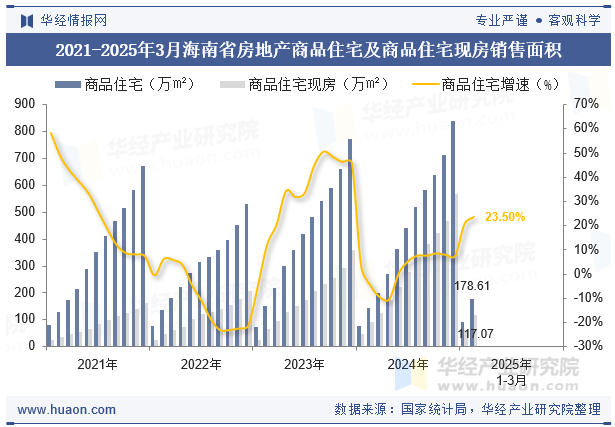 2021-2025年3月海南省房地产商品住宅及商品住宅现房销售面积