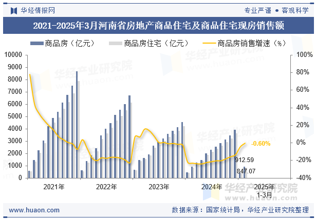 2021-2025年3月河南省房地产商品住宅及商品住宅现房销售额