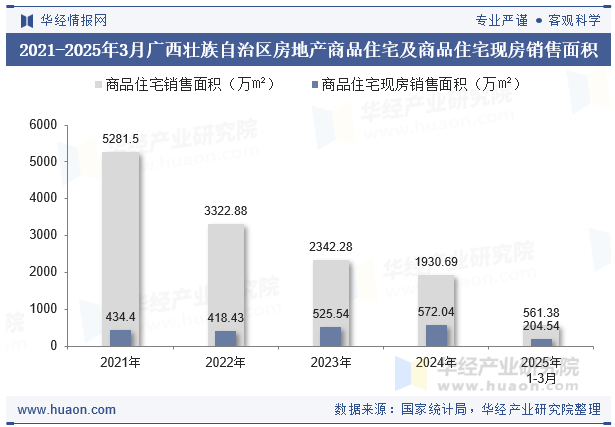 2021-2025年3月广西壮族自治区房地产商品住宅及商品住宅现房销售面积