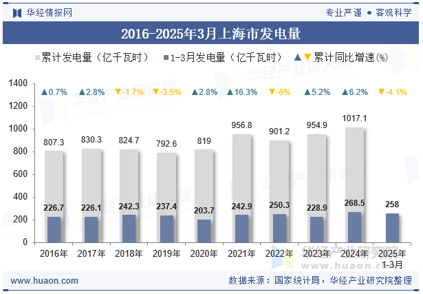 2016-2025年3月上海市发电量