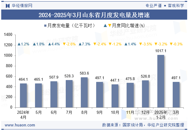 2024-2025年3月山东省月度发电量及增速