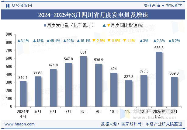 2024-2025年3月四川省月度发电量及增速