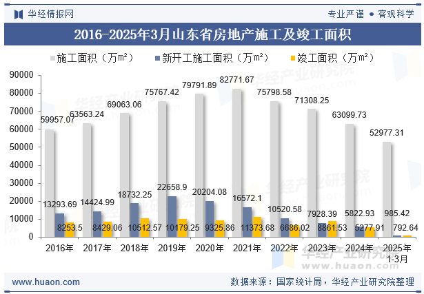 2016-2025年3月山东省房地产施工及竣工面积