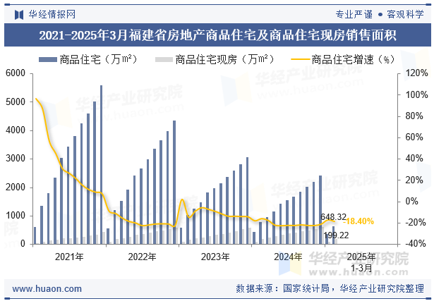 2021-2025年3月福建省房地产商品住宅及商品住宅现房销售面积