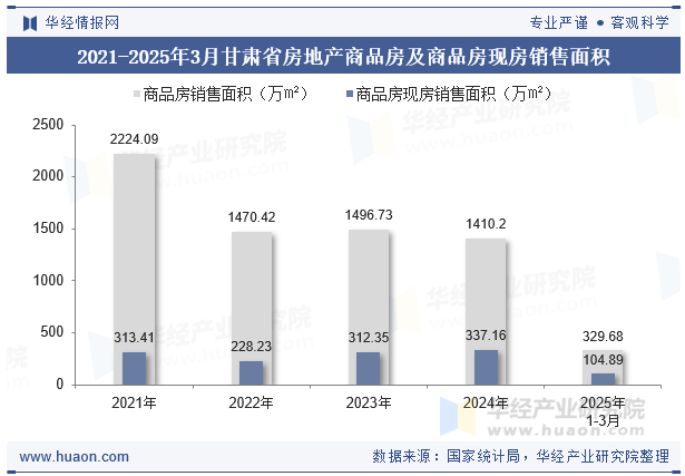2021-2025年3月甘肃省房地产商品房及商品房现房销售面积