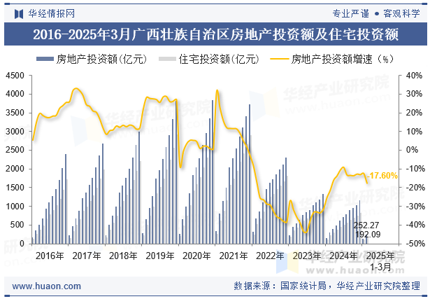 2016-2025年3月广西壮族自治区房地产投资额及住宅投资额