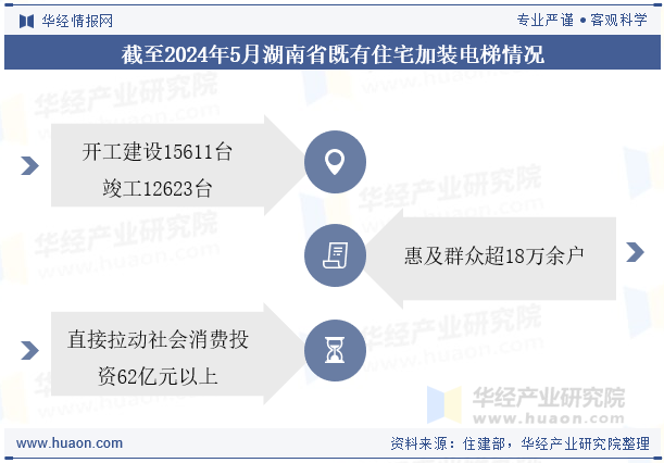 截至2024年5月湖南省既有住宅加装电梯情况