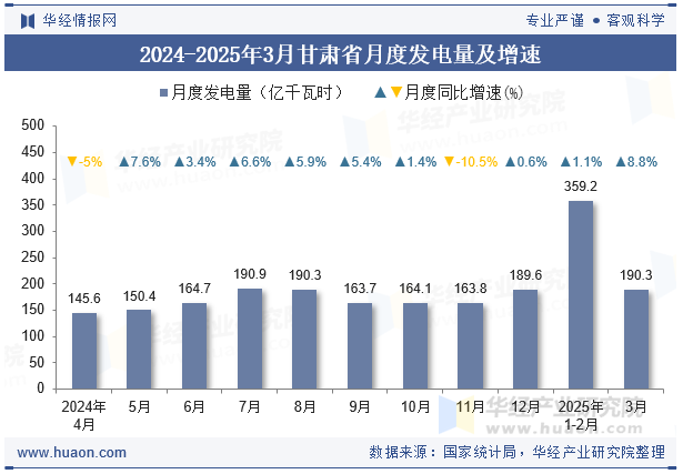 2024-2025年3月甘肃省月度发电量及增速