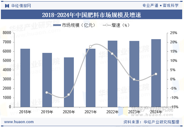 2018-2024年中国肥料市场规模及增速