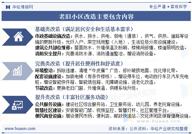老旧小区改造主要包含内容