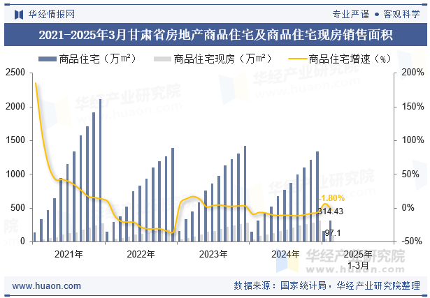 2021-2025年3月甘肃省房地产商品住宅及商品住宅现房销售面积