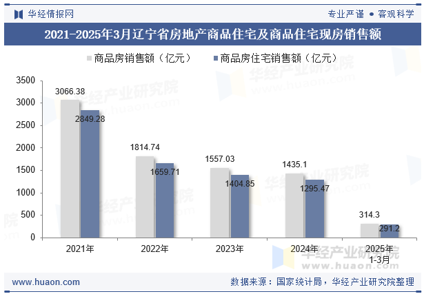 2021-2025年3月辽宁省房地产商品住宅及商品住宅现房销售额