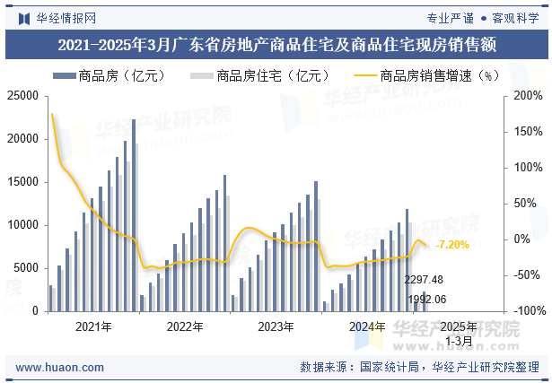 2021-2025年3月广东省房地产商品住宅及商品住宅现房销售额