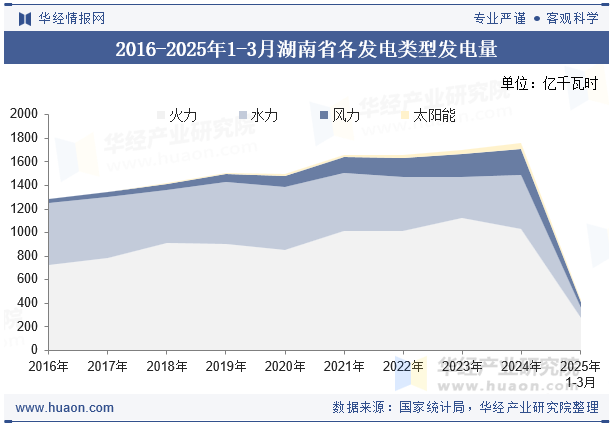 2016-2025年1-3月湖南省各发电类型发电量