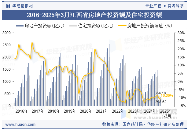 2016-2025年3月江西省房地产投资额及住宅投资额