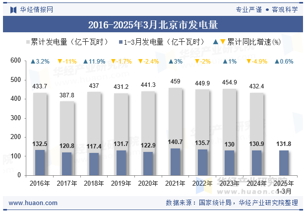 2016-2025年3月北京市发电量