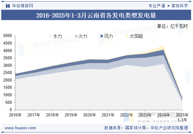 2016-2025年1-3月云南省各发电类型发电量