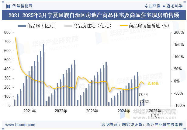 2021-2025年3月宁夏回族自治区房地产商品住宅及商品住宅现房销售额