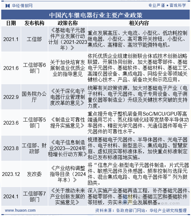 中国汽车继电器行业主要产业政策
