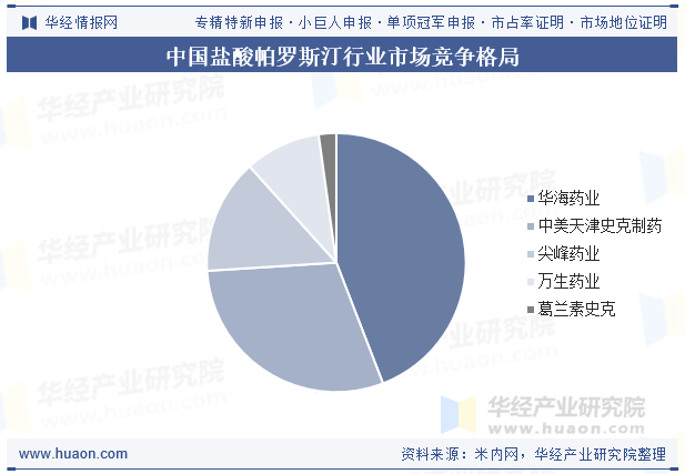 中国盐酸帕罗斯汀行业市场竞争格局