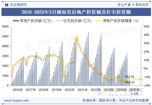 2016-2025年3月湖南省房地产投资额及住宅投资额