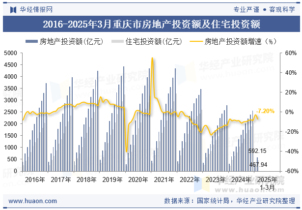2016-2025年3月重庆市房地产投资额及住宅投资额