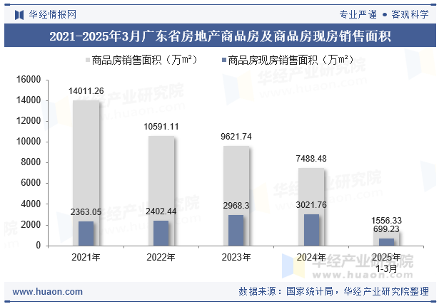 2021-2025年3月广东省房地产商品房及商品房现房销售面积