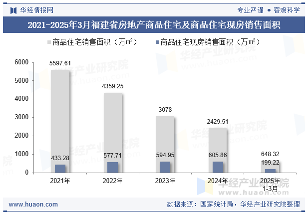 2021-2025年3月福建省房地产商品住宅及商品住宅现房销售面积
