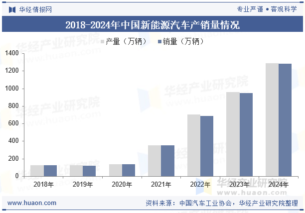 2018-2024年中国新能源汽车产销量情况