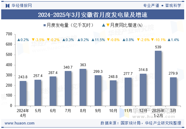 2024-2025年3月安徽省月度发电量及增速