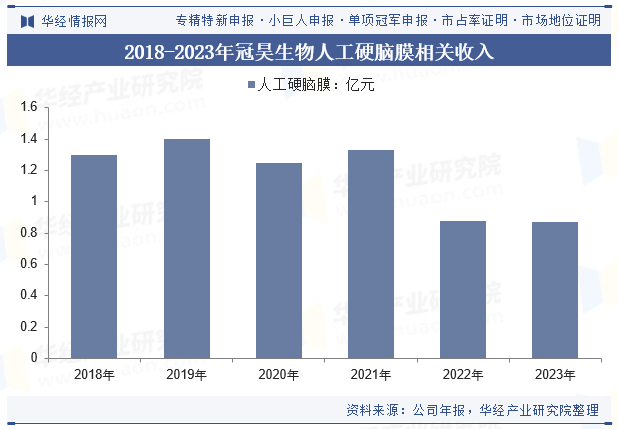 2018-2023年冠昊生物人工硬脑膜相关收入