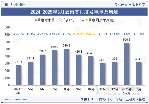 2024-2025年3月云南省月度发电量及增速