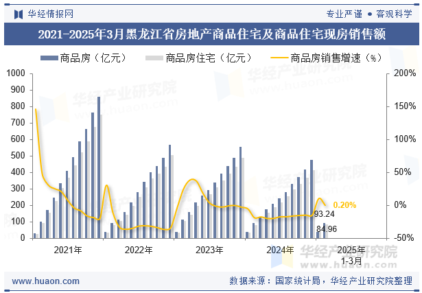 2021-2025年3月黑龙江省房地产商品住宅及商品住宅现房销售额