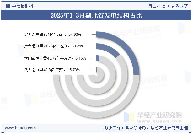 2025年1-3月湖北省发电结构占比