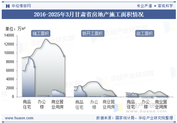 2016-2025年3月甘肃省房地产施工面积情况