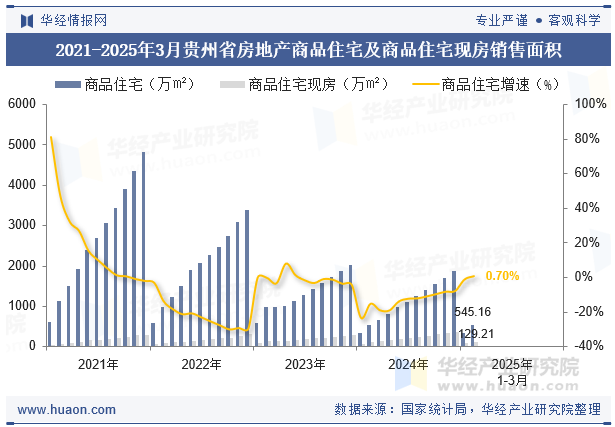 2021-2025年3月贵州省房地产商品住宅及商品住宅现房销售面积