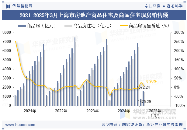 2021-2025年3月上海市房地产商品住宅及商品住宅现房销售额